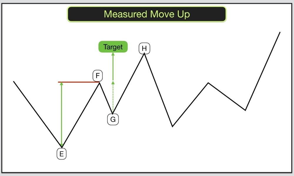 Mô hình Measured Move tăng: Cấu trúc và đặc điểmv
