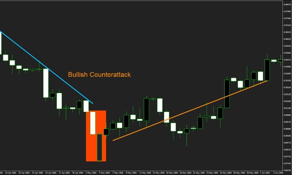 Mô hình nến Bullish Counterattack Line là gì?
