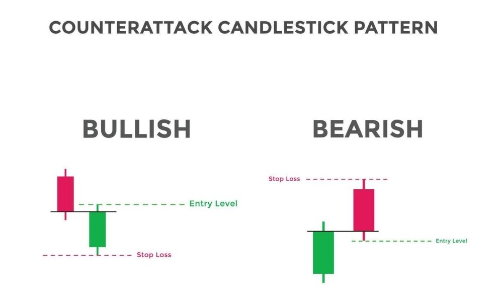 So sánh với mô hình nến Bearish Counterattack Line