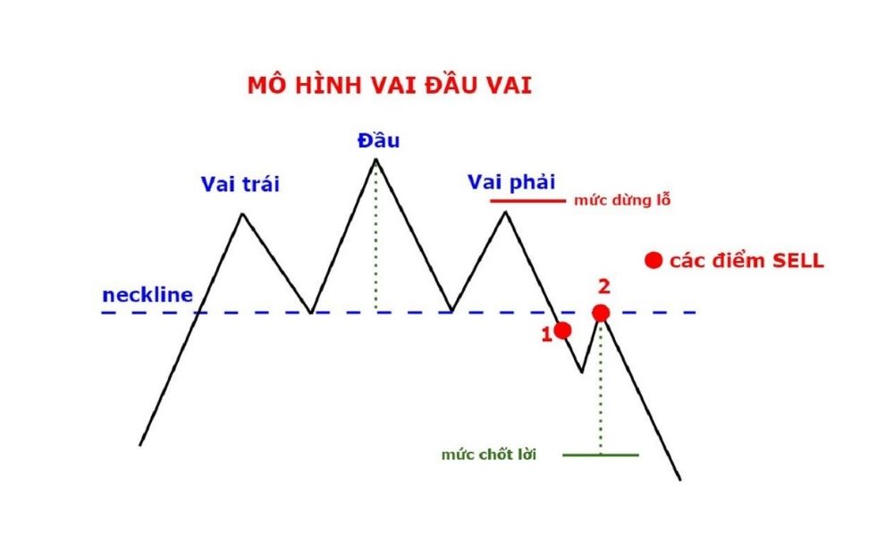 Biến thể: Mô hình vai đầu vai (Head and Shoulders)