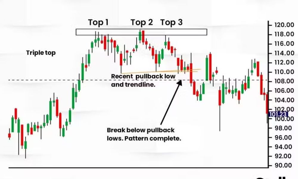 Mô hình nến Three Buddha Top trong giao dịch Forex