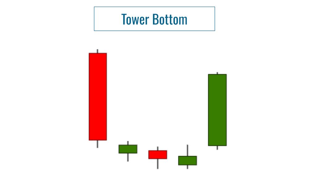 Mô hình nến Tower Top là gì?