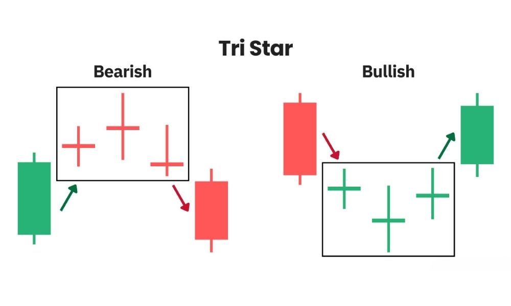 Mô hình nến Tri Star Bottom - Tín hiệu đảo chiều đáy