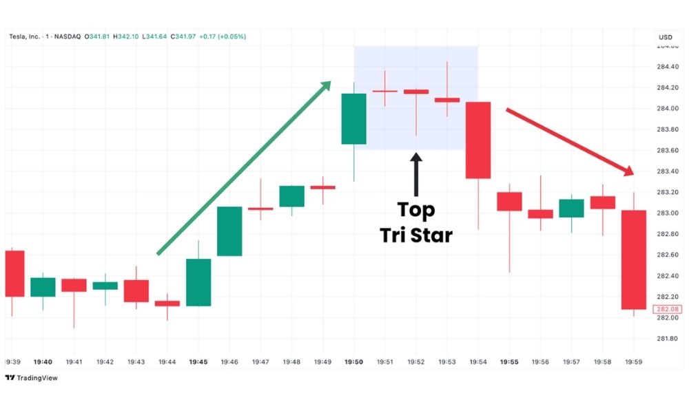 Mô hình nến Tri Star Top - Tín hiệu đảo chiều đỉnh