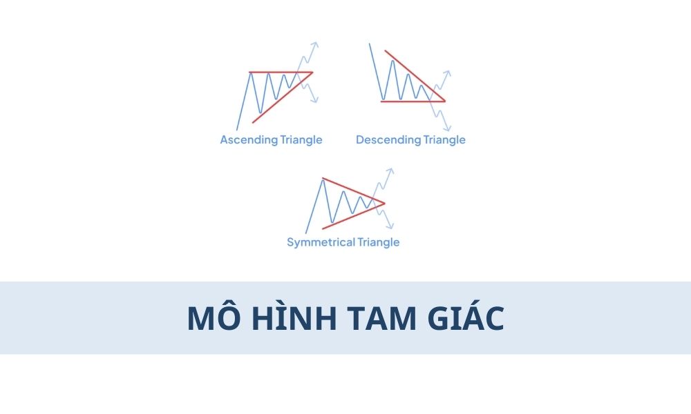 Mô hình tam giác là gì? Cách giao dịch hiệu quả trong Forex|Cách giao dịch với mô hình tam giác hiệu quả trong Forex|Có ba loại mô hình tam giác chính|Mô hình tam giác là một mô hình giá thuộc nhóm mô hình tiếp diễn|Ưu điểm và hạn chế khi sử dụng mô hình tam giác