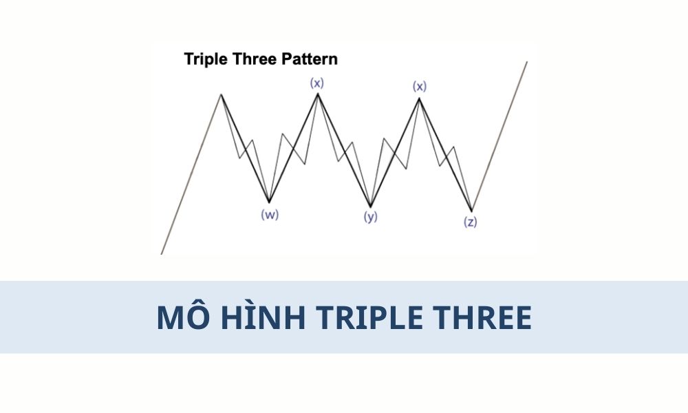 Mô hình Triple Three là gì? Cách giao dịch hiệu quả trong Forex|Cách giao dịch với mô hình Triple Three hiệu quả trong Forex|Cách nhận biết mô hình Triple Three trên biểu đồ Forex|Cấu trúc chi tiết của mô hình Triple Three|Mô hình Triple Three là loại sóng điều chỉnh phức tạp