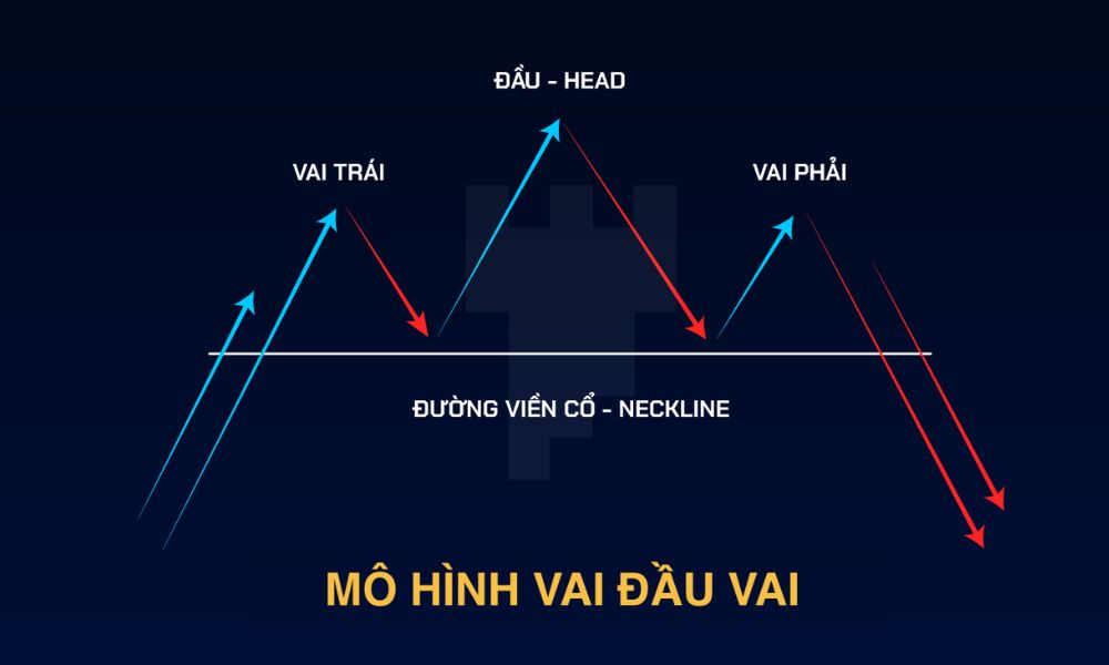 Mô hình Vai Đầu Vai là gì? Cách giao dịch với Mô hình Vai Đầu Vai hiệu quả|Cách giao dịch với Mô hình Vai Đầu Vai thuận|Có 2 loại Mô hình Vai Đầu Vai|Mô hình Vai Đầu Vai trường hợp có giá retest đường viền cổ sau khi phá vỡ|Mô hình Vai Đầu Vai đóng vai trò quan trọng|Mô hình Vai Đầu Vai sử dụng để dự đoán sự đảo chiều của xu hướng giá|Mô hình Vai Đầu Vai thất bại|Mô hình Vai Đầu Vai trường hợp giá không retest đường viền cổ