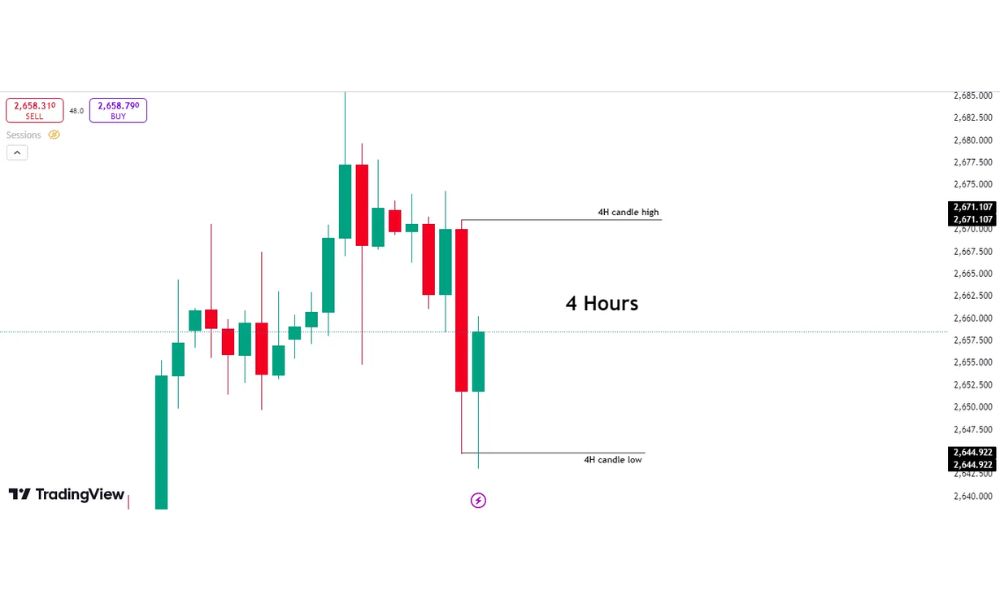 Nguyên lý hoạt động của Candle Range Theory