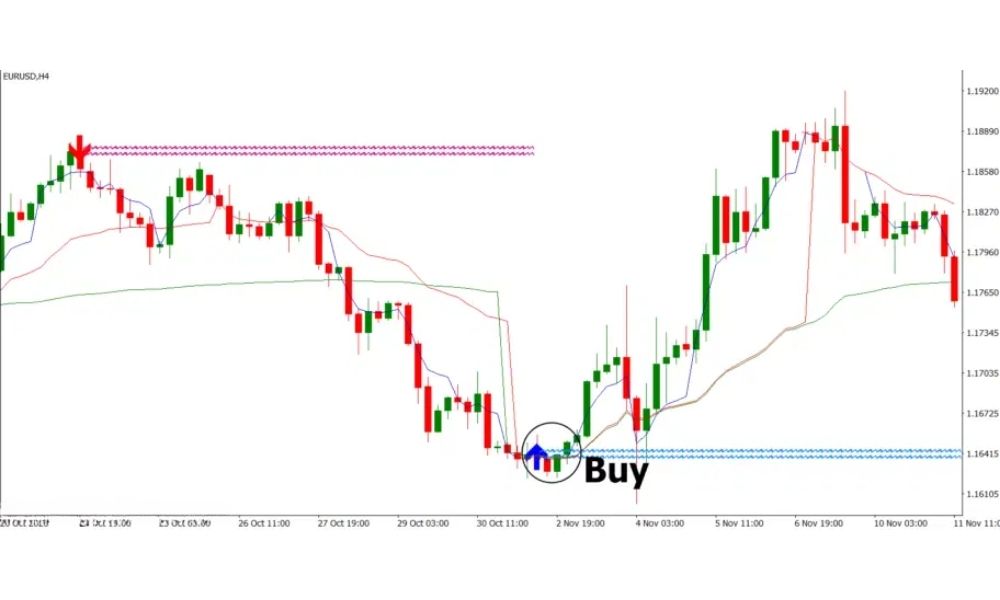 Nguyên tắc VWAP kết hợp Lucky Reversal cho lệnh mua