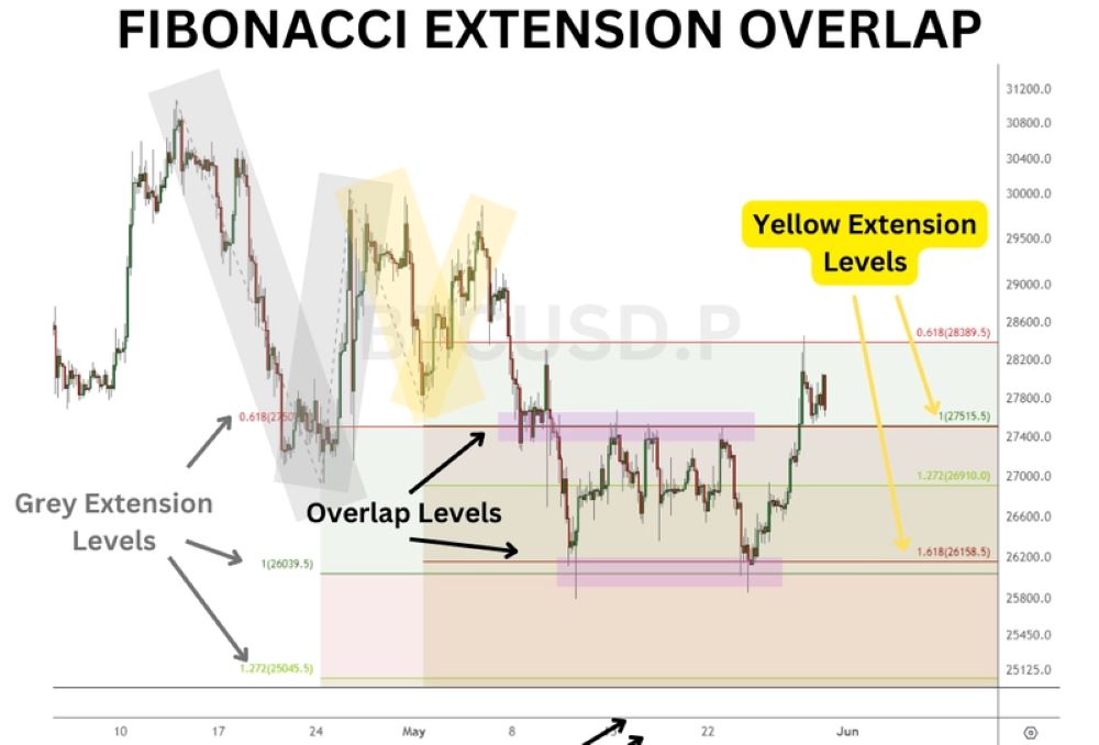 Overlapping Fibonacci Trade là gì? Hướng dẫn cách sử dụng chiến lược này 3 Overlapping Fibonacci Trade là gì? Hướng dẫn cách sử dụng chiến lược này|Ví dụ thực tế về chiến lược Overlapping Fibonacci Trade|Nguyên tắc hoạt động của chiến lược Overlapping Fibonacci Trade