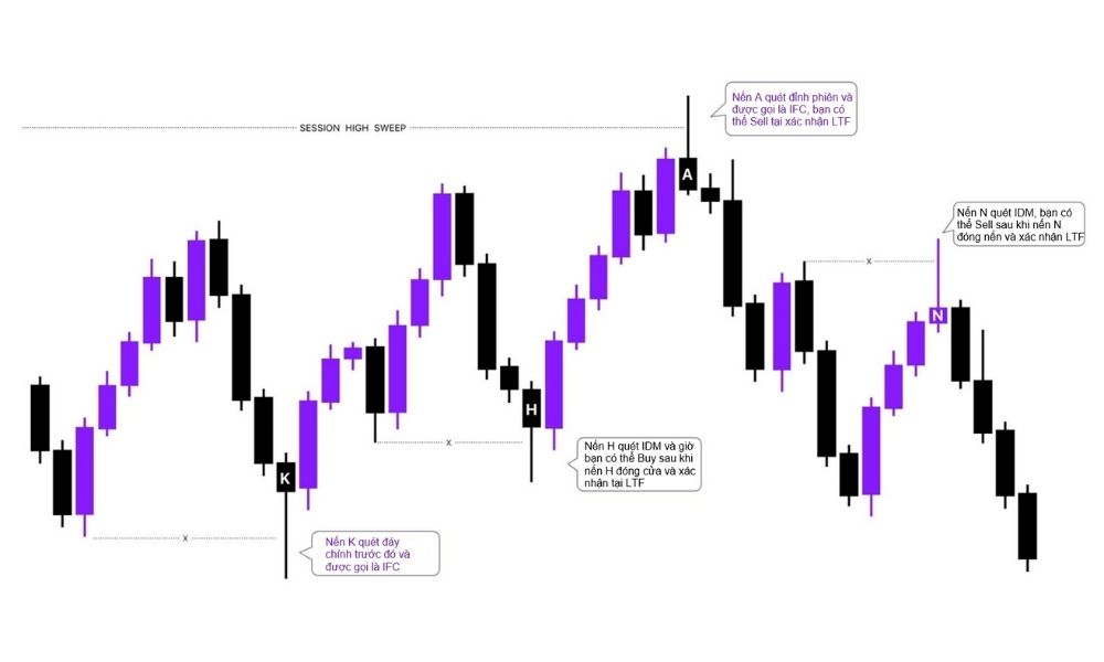 Nến IFC là gì? Cách nhận biết và ứng dụng hiệu quả 1 Phân loại nến IFC|Nến IFC trong xu hướng đảo chiều|Giới thiệu tổng quan về mô hình nến IFC
