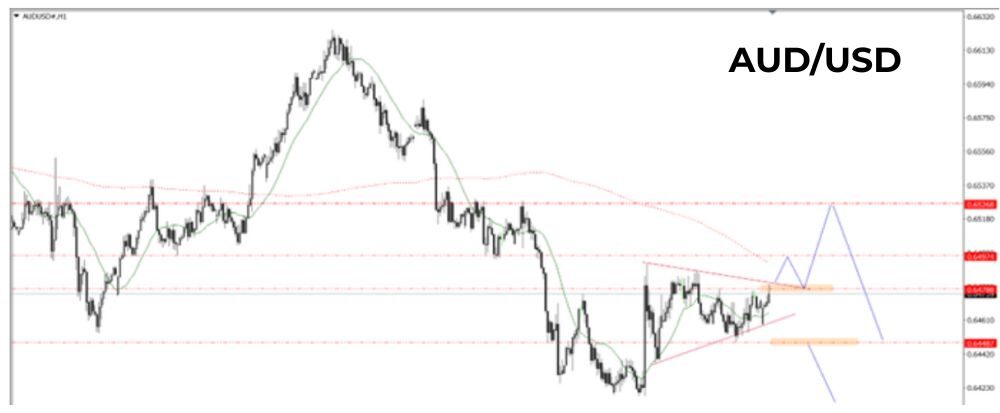 Phân tích kỹ thuật AUDUSD ngày 06/08/2025