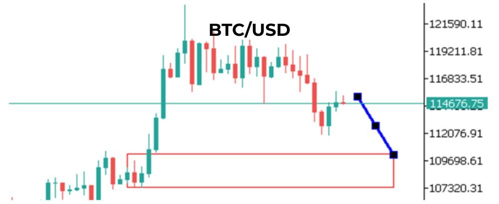 Phân tích kỹ thuật BTC ngày 05/08/2025