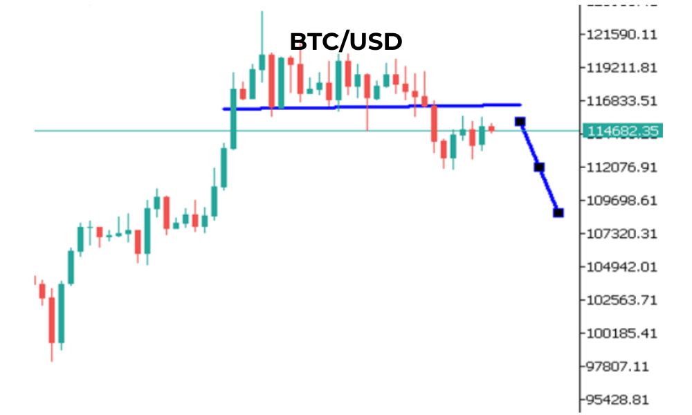 Phân tích kỹ thuật BTC ngày 07/08/2025
