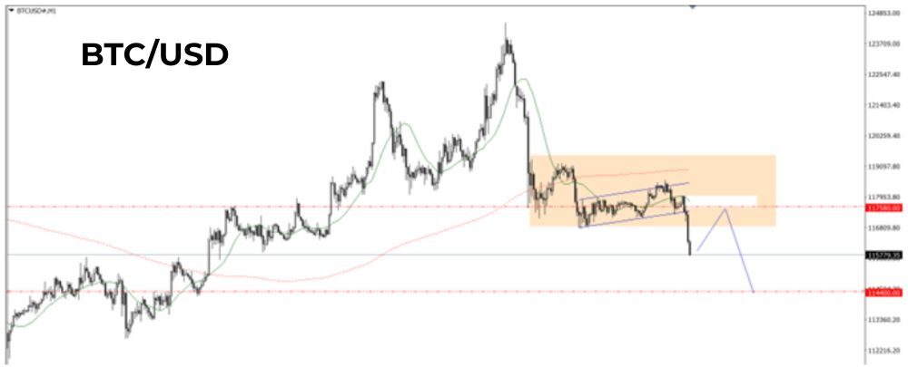 Phân tích kỹ thuật BTC ngày 18/08/2025