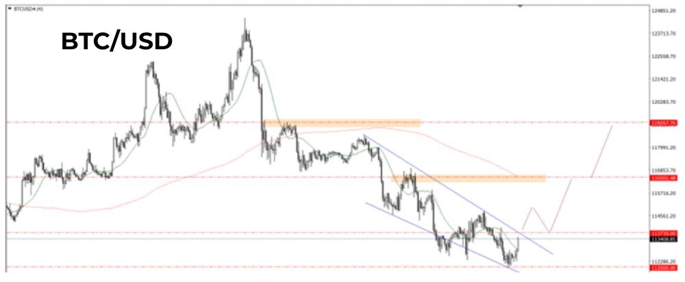 Phân tích kỹ thuật BTC ngày 22/08/2025