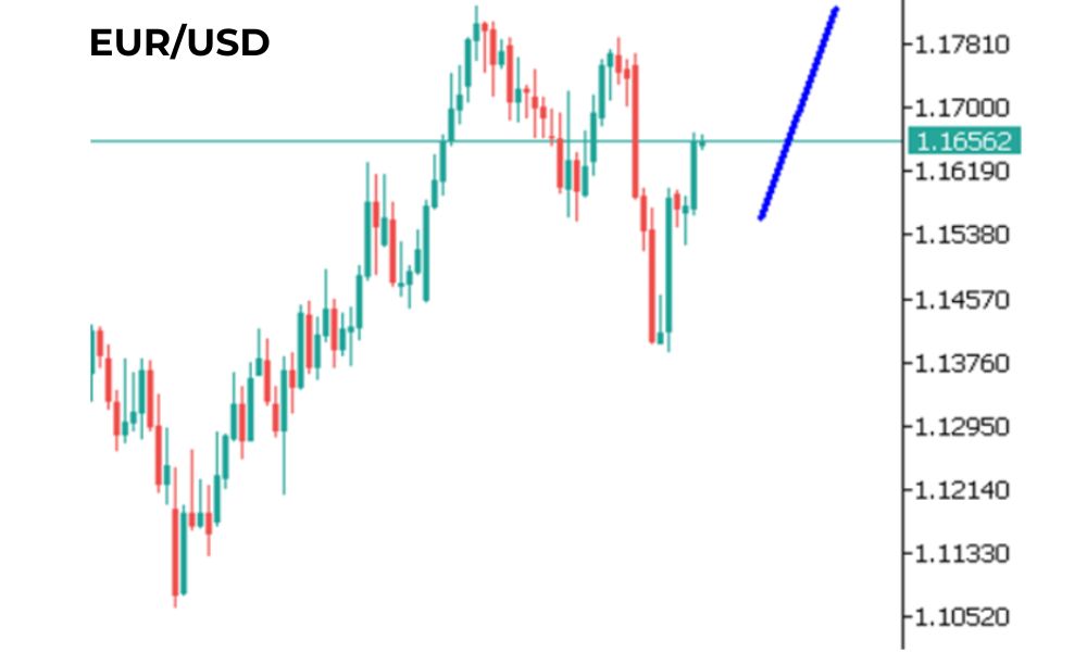 Phân tích kỹ thuật EURUSD ngày 07/08/2025