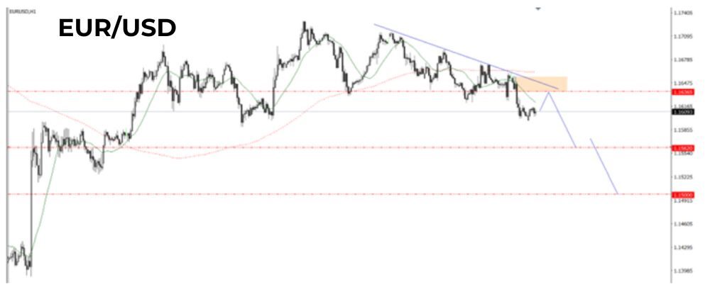 Phân tích kỹ thuật EURUSD ngày 22/08/2025