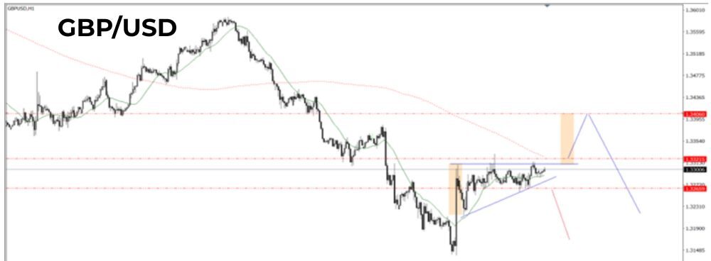 Phân tích kỹ thuật GBPUSD ngày 06/08/2025