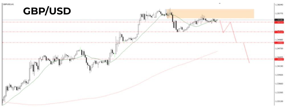 Phân tích kỹ thuật GBPUSD ngày 18/08/2025