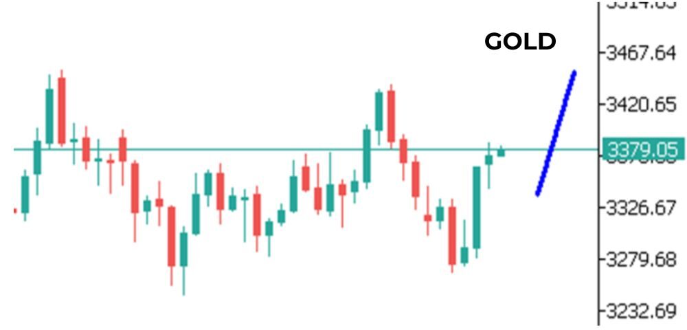 Phân tích kỹ thuật GOLD ngày 05/08/2025