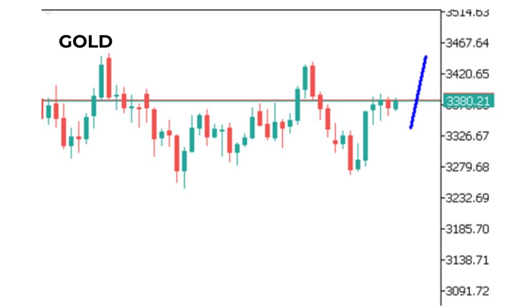 Phân tích kỹ thuật GOLD ngày 07/08/2025