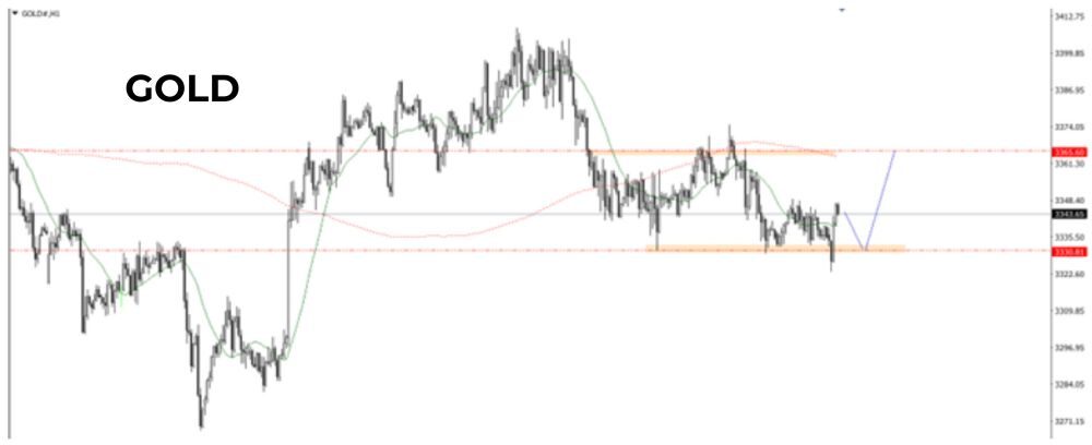 Phân tích kỹ thuật GOLD ngày 18/08/2025