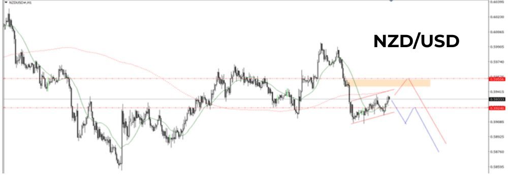 Phân tích kỹ thuật NZDUSD ngày 18/08/2025