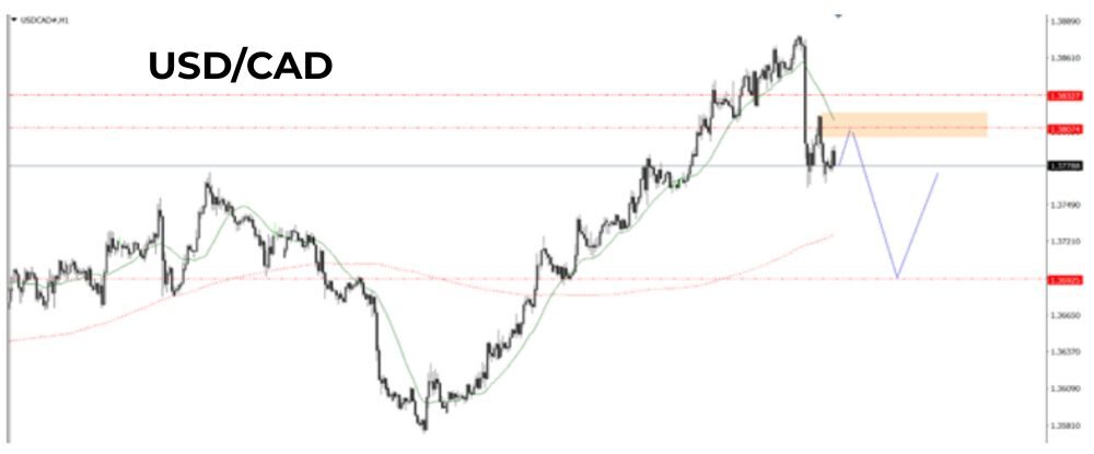 Phân tích kỹ thuật USDCAD ngày 05/08/2025