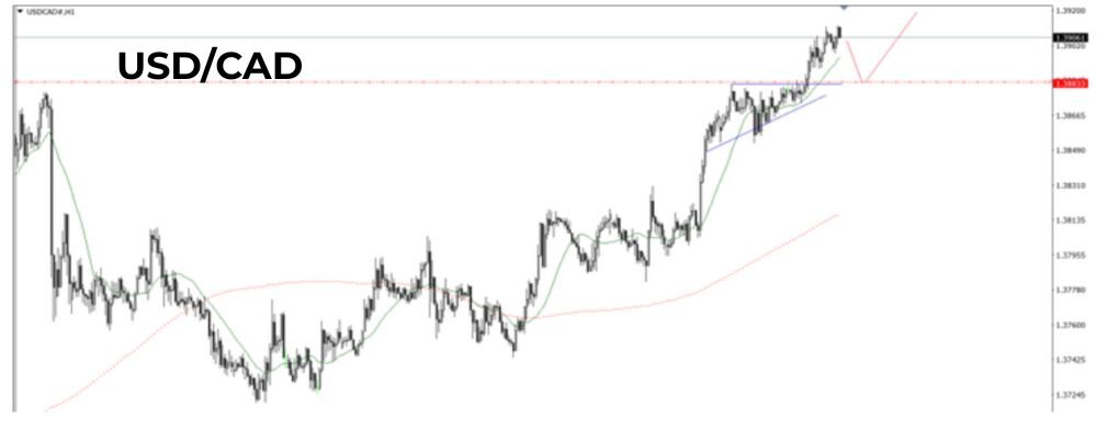 Phân tích kỹ thuật USDCAD ngày 22/08/2025