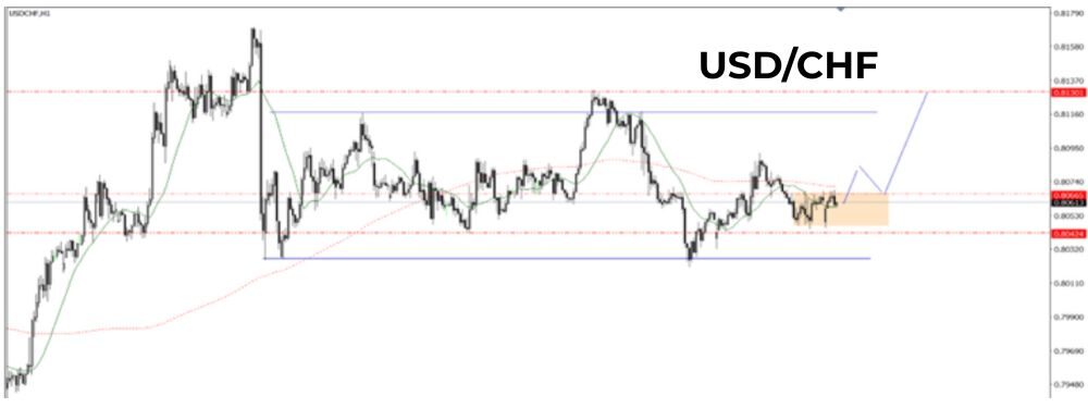 Phân tích kỹ thuật USDCHF ngày 18/08/2025