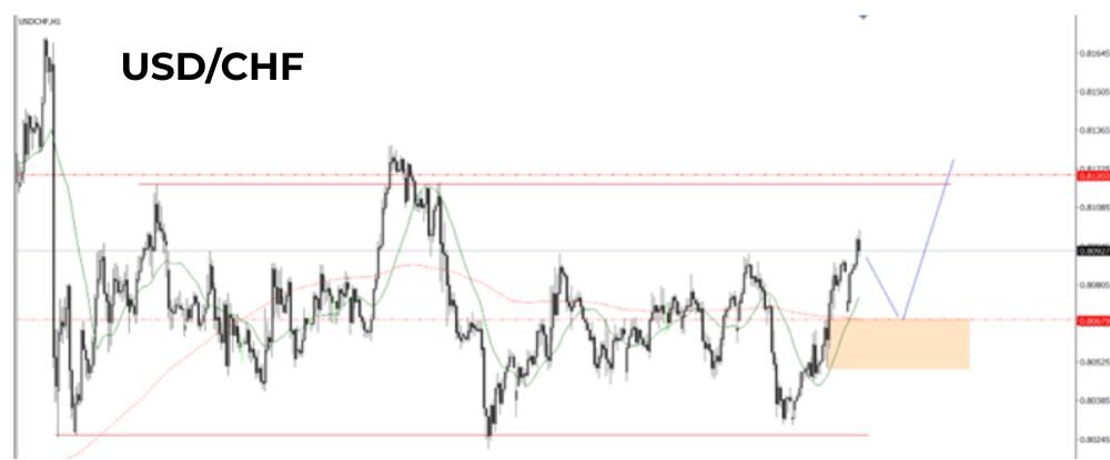Phân tích kỹ thuật USDCHF ngày 22/08/2025