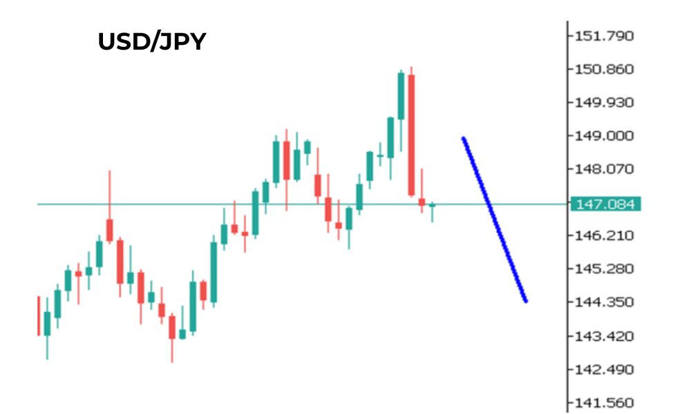 Phân tích kỹ thuật USDJPY ngày 05/08/2025