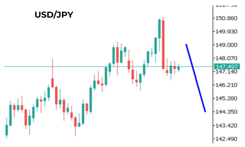 Phân tích kỹ thuật USDJPY ngày 07/08/2025