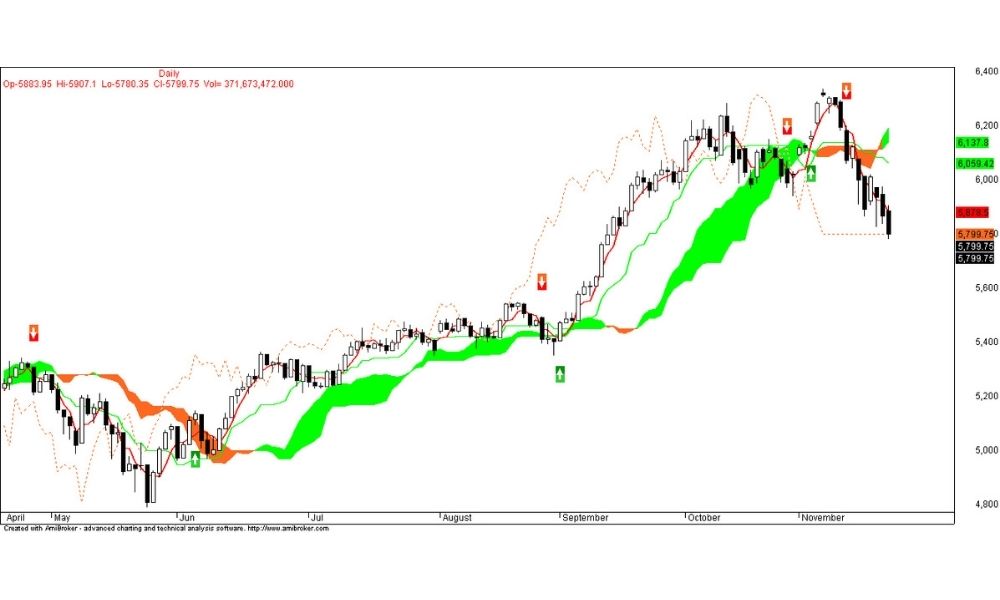 Phân tích vị trí giá so với đám mây Ichimoku Kinko Hyo|Nhận diện xu hướng tăng qua dấu hiệu Ichimoku Kinko Hyo|Ý nghĩa thực tiễn của mây Ichimoku Kinko Hyo|Tổng quan về dấu hiệu Ichimoku Kinko Hyo