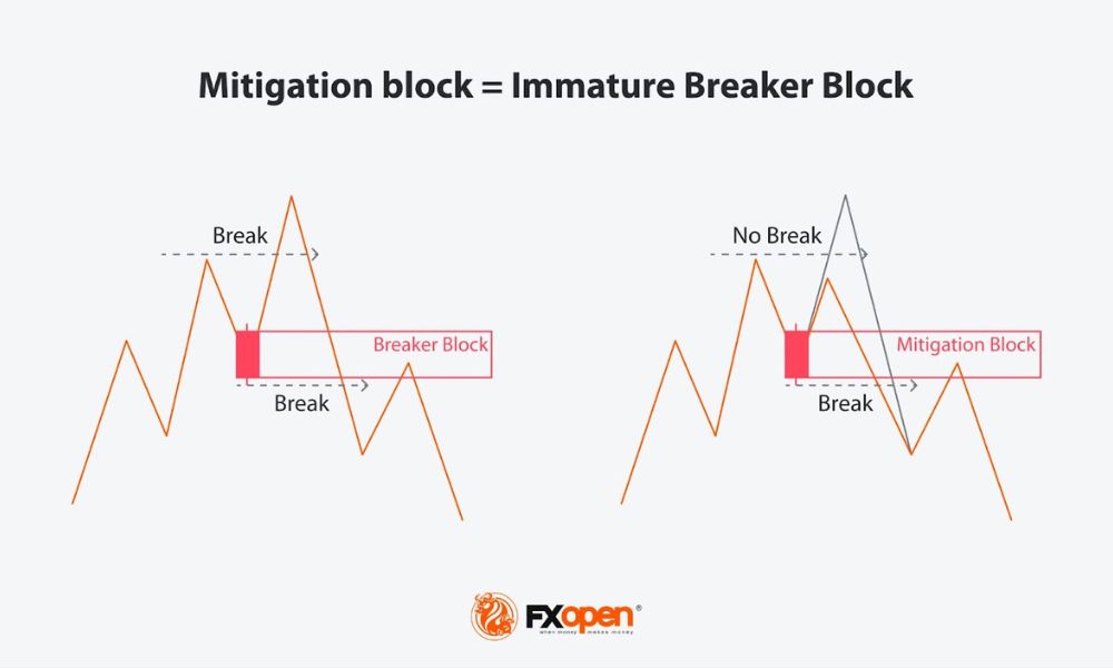 So sánh Mitigation Block và Breaker Block