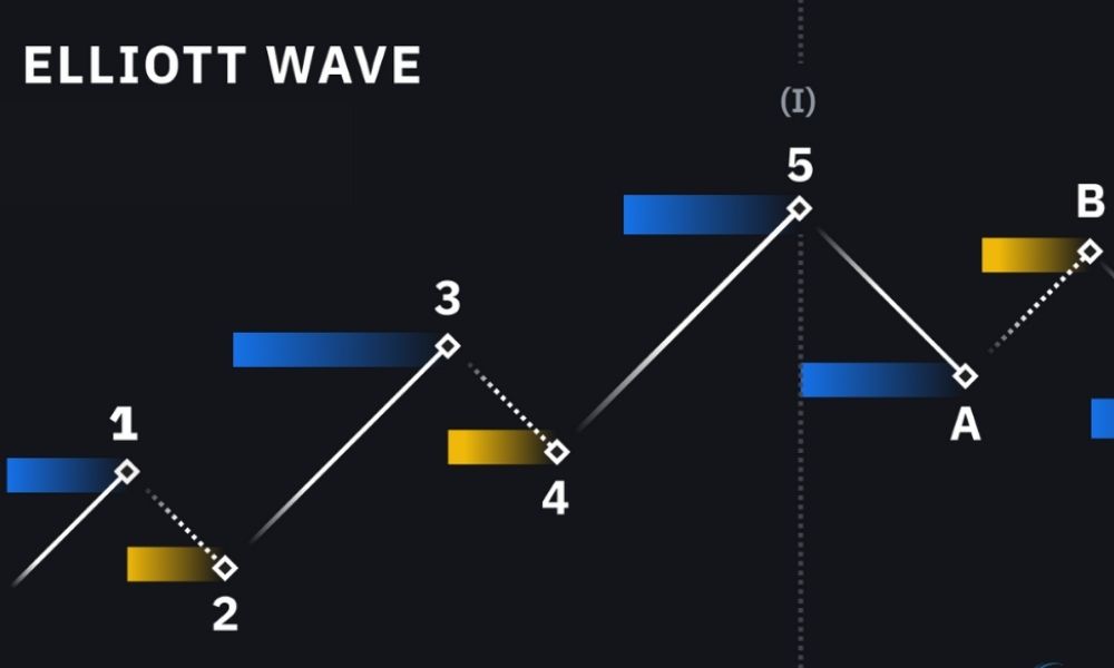 Cấu trúc cơ bản của sóng Elliott trong Forex|3 nguyên tắc bắt bược khi áp dụng sóng Elliott|Sóng trong Forex các cặp đồ của sóng Elliott|Tìm hiểu tổng quan về sóng trong Forex là gì?