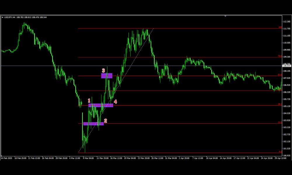 Tại sao nên sử dụng Fibonacci Fit trong giao dịch Forex?