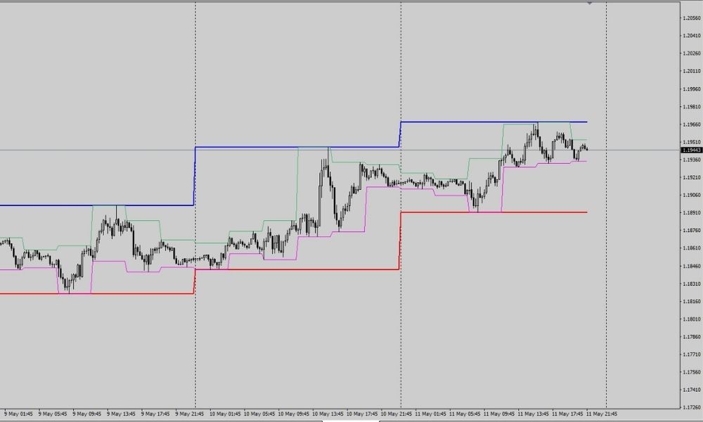 Tầm quan trọng của chỉ báo Custom High/Low trong Forex