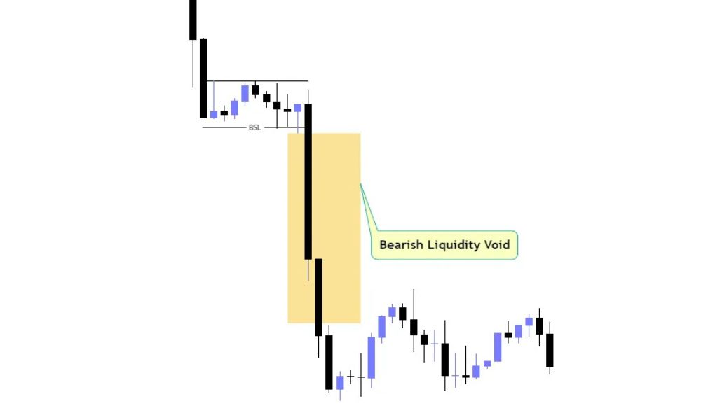 Tầm quan trọng của Liquidity Void trong giao dịch Forex