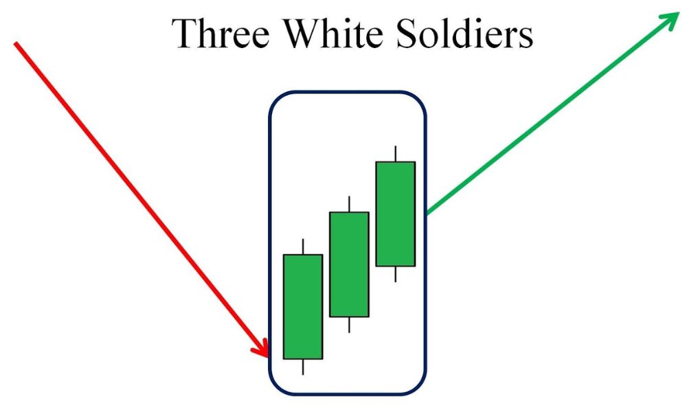 Three White Soldiers là một mô hình nến Nhật đảo chiều tăng giá