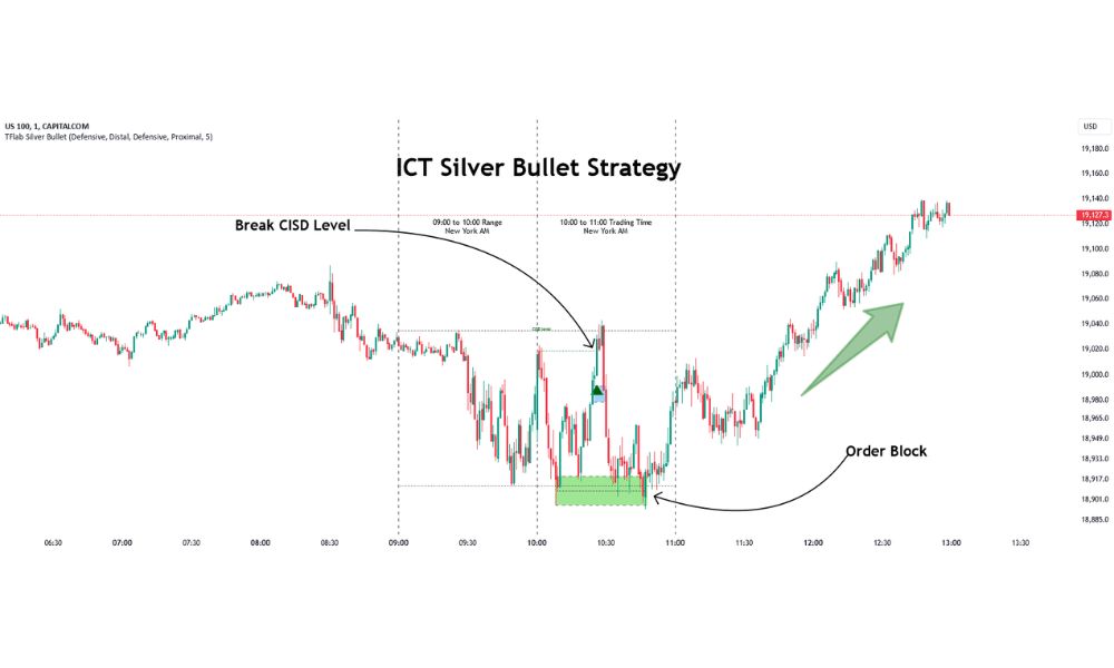 Tiêu chí xác định mô hình Silver Bullet