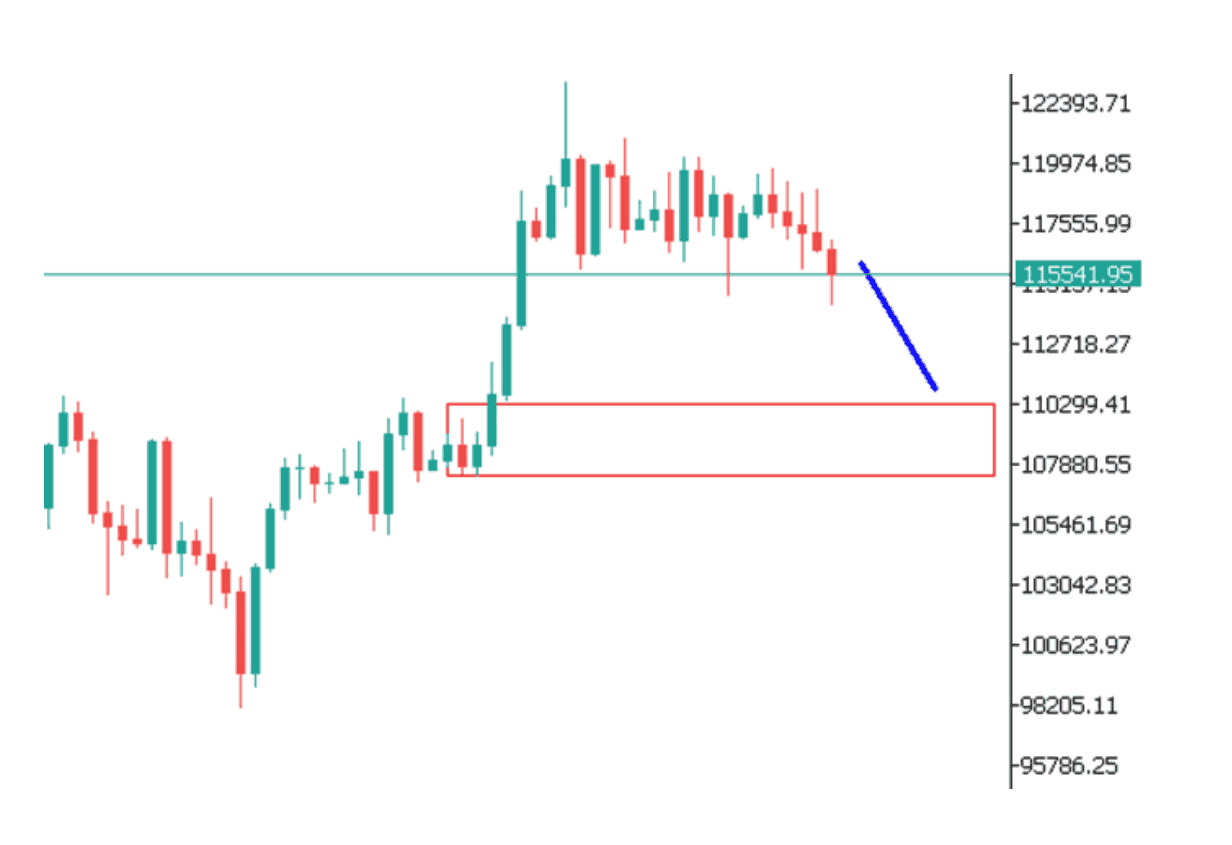 Góc nhìn thị trường về BTCUSD ngày 01/08/2025