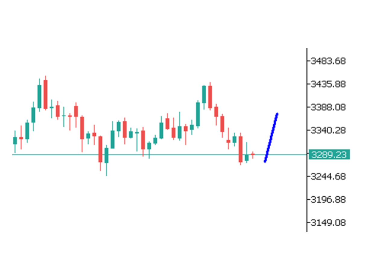 Góc nhìn thị trường về GOLD ngày 01/08/2025