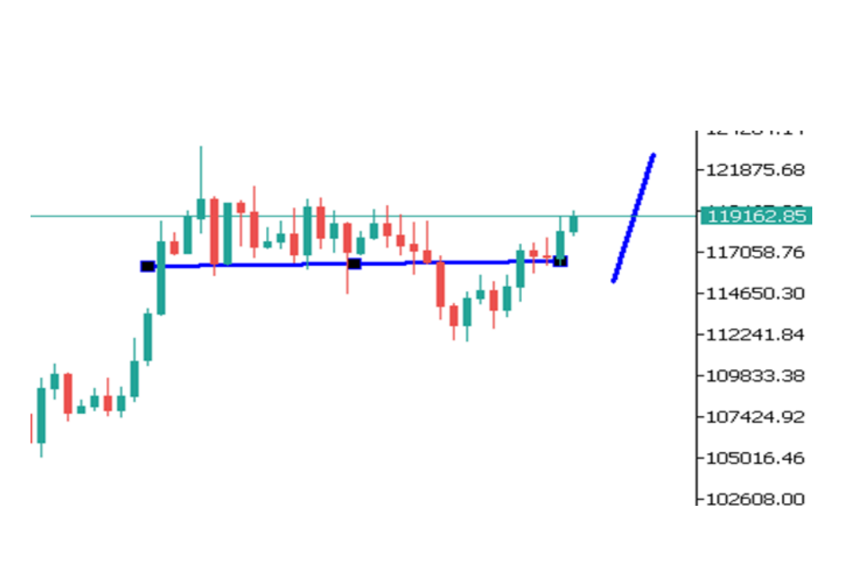 Góc nhìn thị trường về BTCUSD ngày 11/08/2025