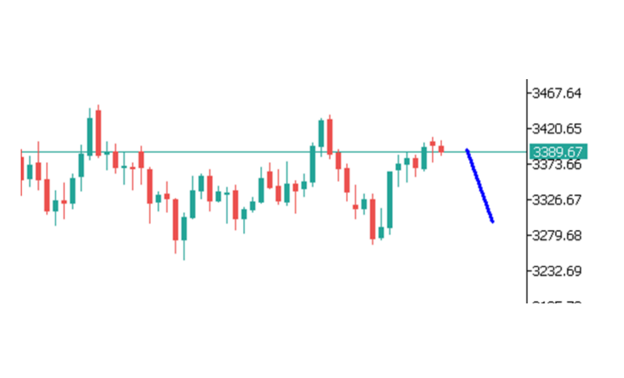 Góc nhìn thị trường về GOLD ngày 11/08/2025
