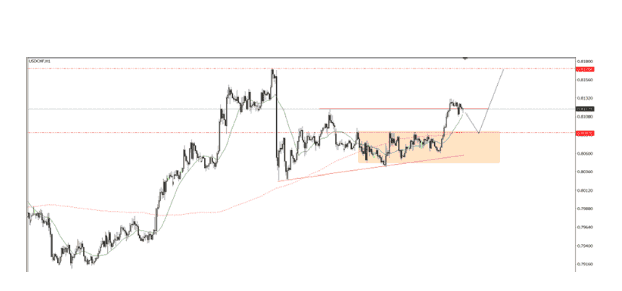 Tin tức thị trường Forex ngày 12/08/2025: Chứng khoán Mỹ suy yếu, USD hưởng lợi 7 Góc nhìn thị trường về USDCHF ngày 12/08/2025