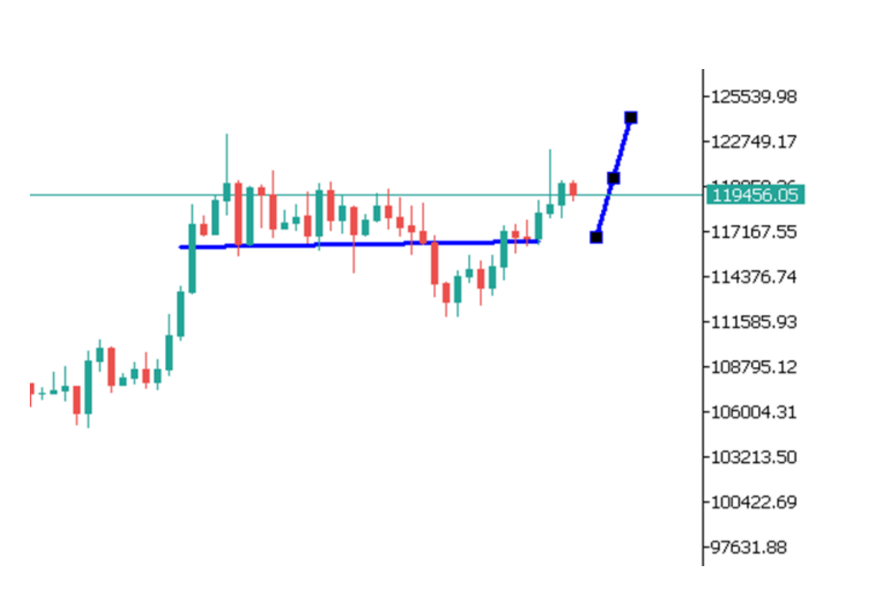 Góc nhìn thị trường về BTCUSD ngày 13/08/2025