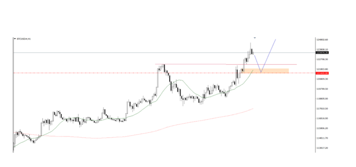 Góc nhìn thị trường về BTCUSD ngày 14/08/2025