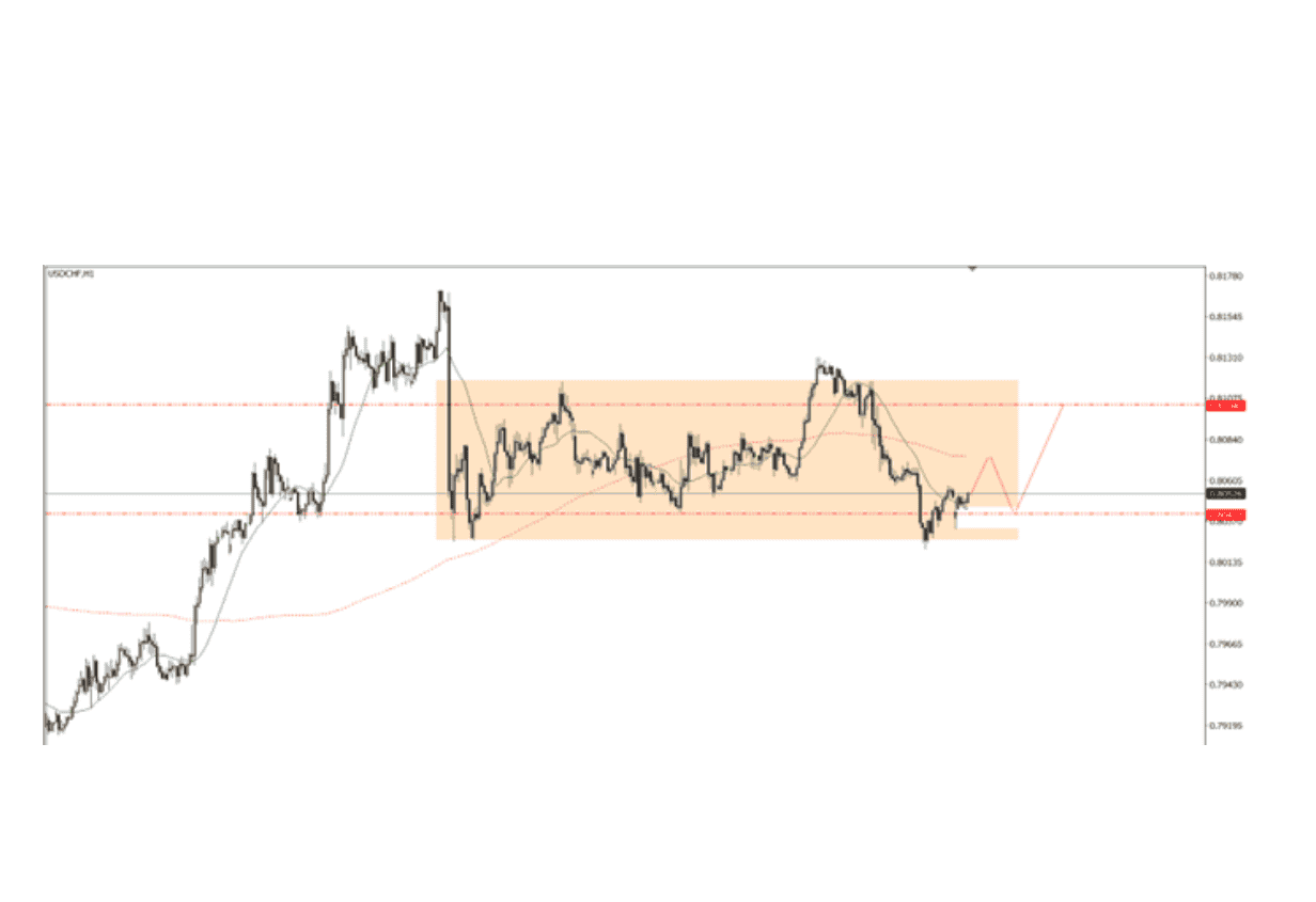 Góc nhìn thị trường về USDCHF ngày 14/08/2025